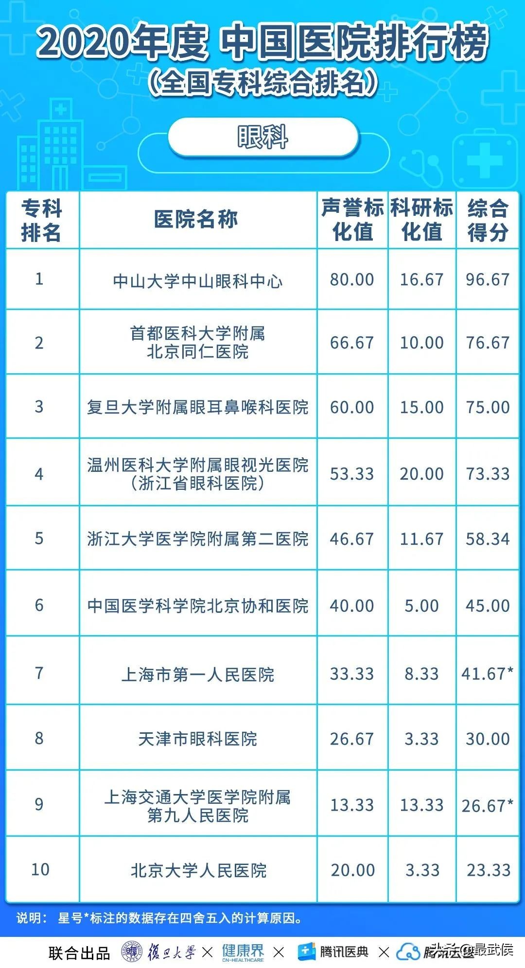 华西医院连续12年综合排名第二!各科顶级医院最新排名(收藏)→