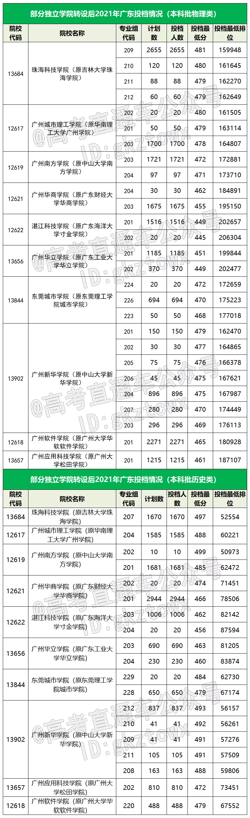 今年7所停止招生！全国独立学院转设进展盘点，哪些有望转公办