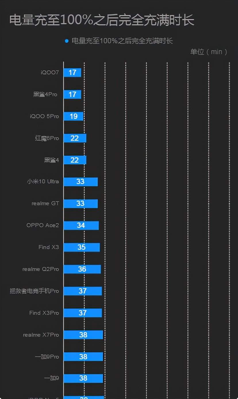 充电最快的手机排行榜（充电用时最短的手机前10名）