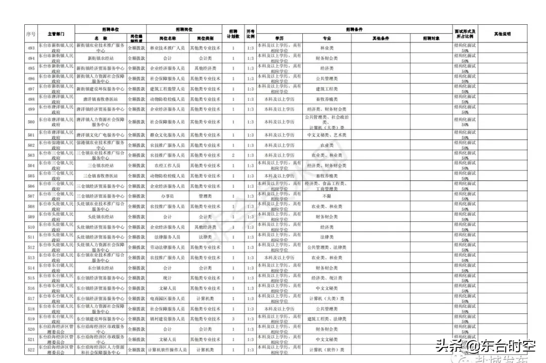 盐城最新招聘信息（盐城2019事业单位统一招聘）