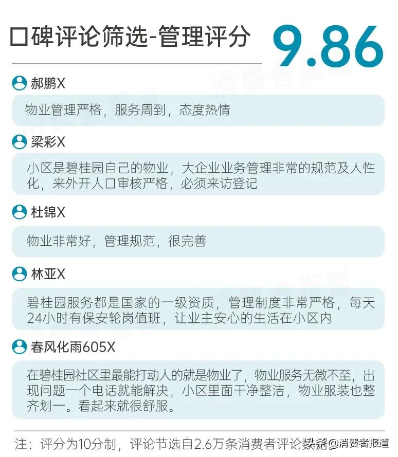 碧桂园服务调查报告：超9成业主对“服务力”表示满意，口碑得97%好评