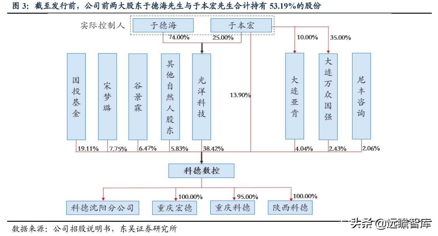 国内稀缺的五轴数控机床，逐步突破国外封锁：核心部件已自主可控