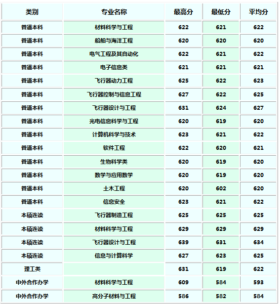 西北工业大学2018各省录取分数线