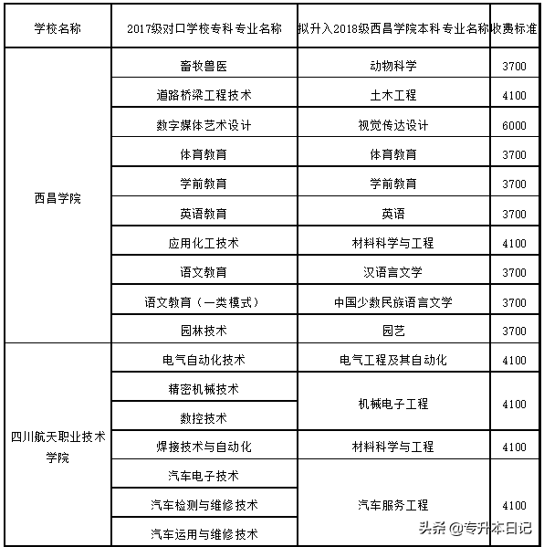 2020年四川专升本5所院校招生简章汇总