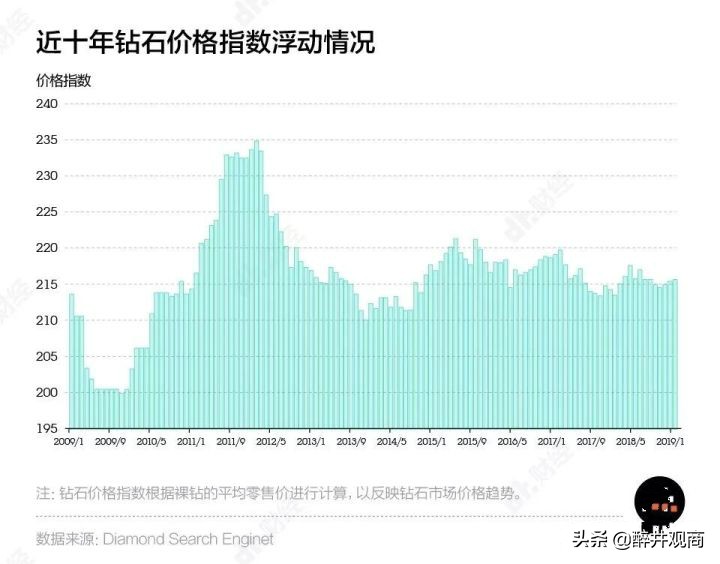 人造钻石和天然钻石几乎没差别，可以量产，为何钻石价格没有降？