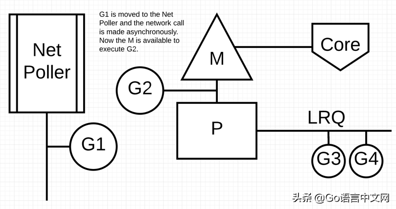 「GCTT 出品」Go 中的调度器：第二部分 - Go 调度器玩法