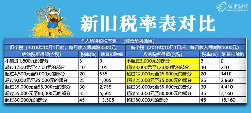 个人所得税税率、预扣率汇总表出炉！超详细！太有用了！