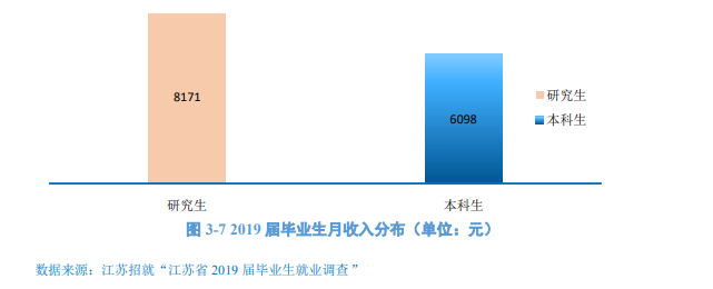 研究生毕业薪资10000+，本科生毕业薪资主要集中在5000-6000