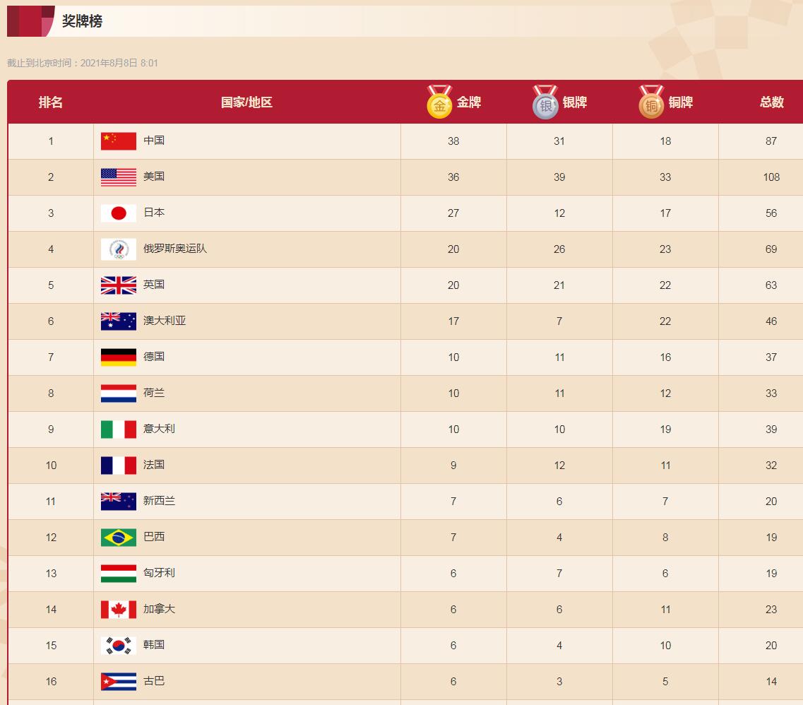 奥运会跳水金牌有哪些(东京奥运会奖牌排行榜排名8月8日最新数据 中国金牌获得者名单)
