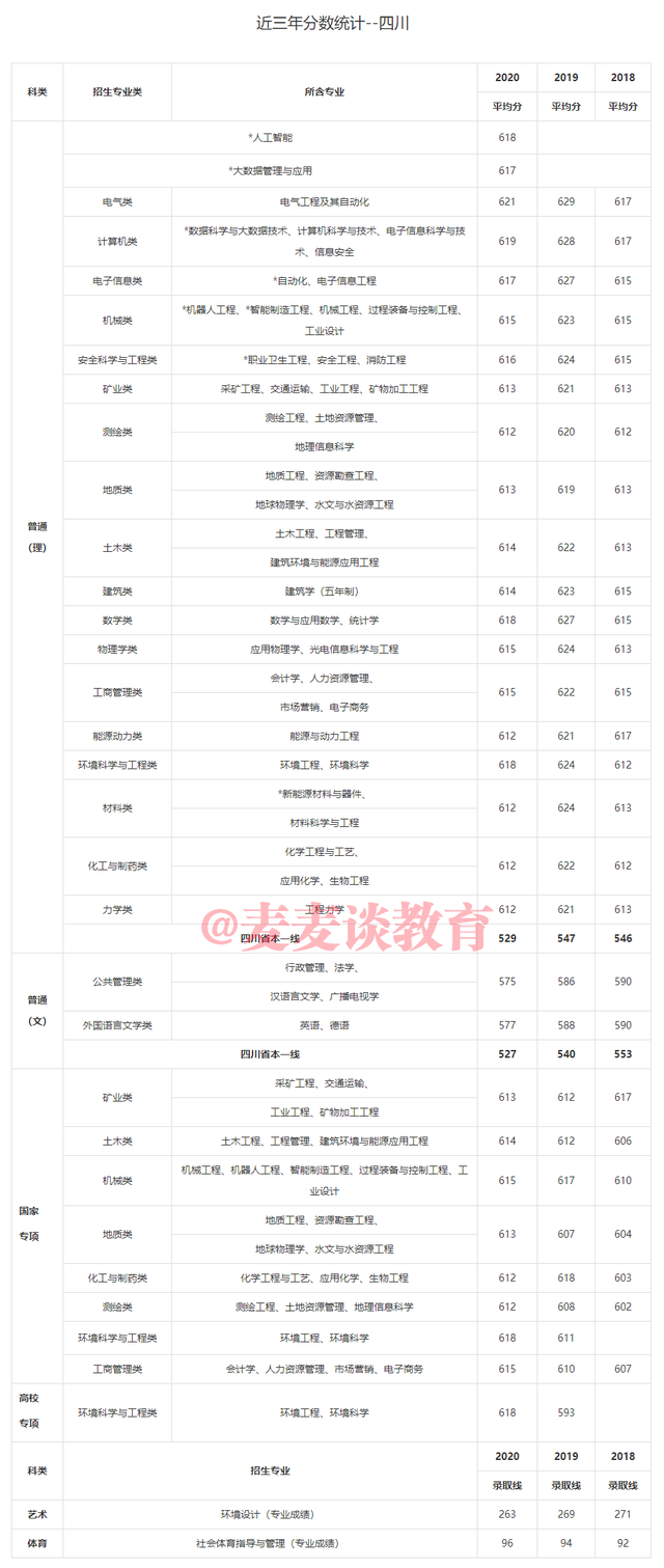 中国矿业大学2018-2020年在31省市各批各专业录取分数！含艺体类