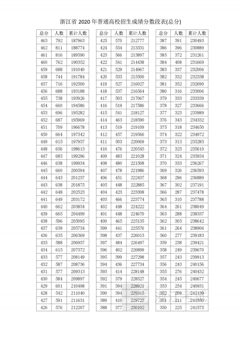 全国20省市2020高考成绩一分一段表汇总！2021考生收藏
