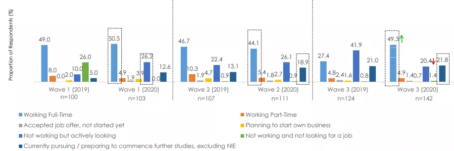 就业率83.1%！新加坡詹姆斯库克大学发布2020年毕业生就业调查