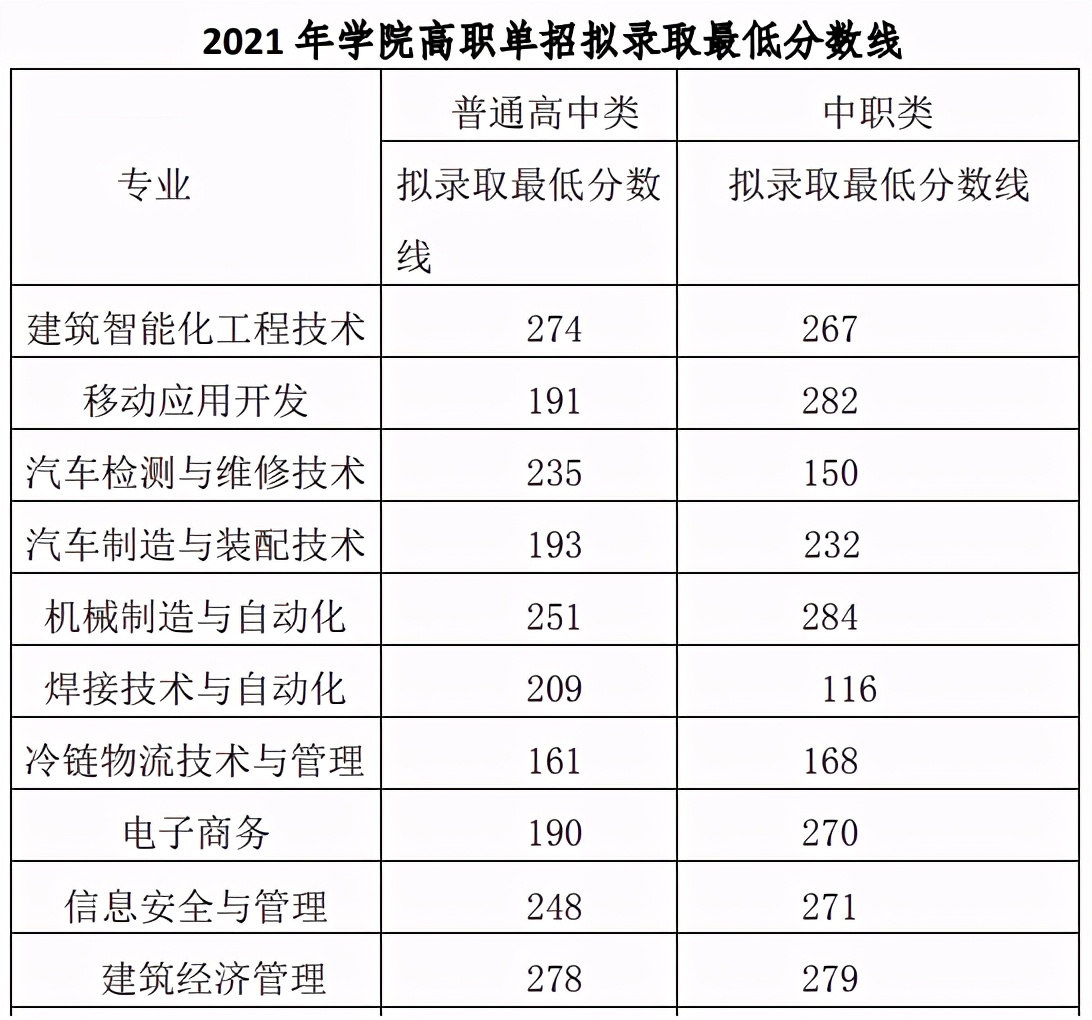 四川单招发榜，双高也不再高，同学：这分数我闭着眼睛也能考进去
