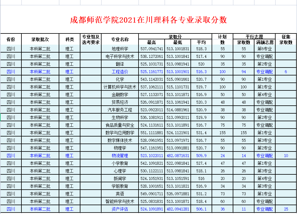 成都师范学院各专业收分，第一、第二专业啥意思？高分也能被调配
