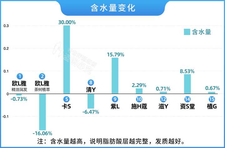 真人实测17款洗发水，从29.9元到400元的，这次都测全了