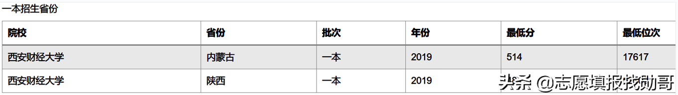 一本压线生，最值得报的6所二本大学，专业实力强！录上比一本牛