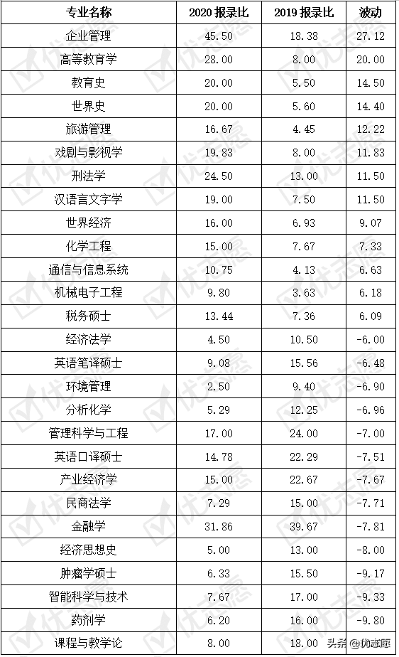 2020年厦门大学整体报考难度降低，理、工学专业考取难度较高
