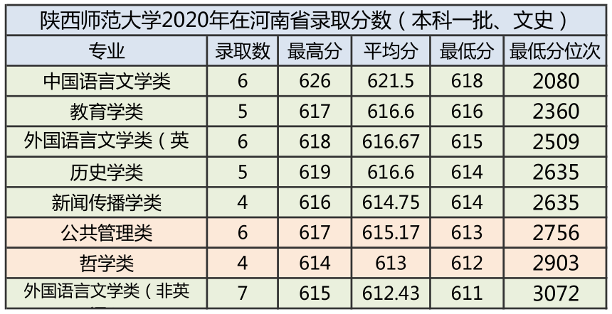 陕西师范大学2020年各专业录取分数公布了