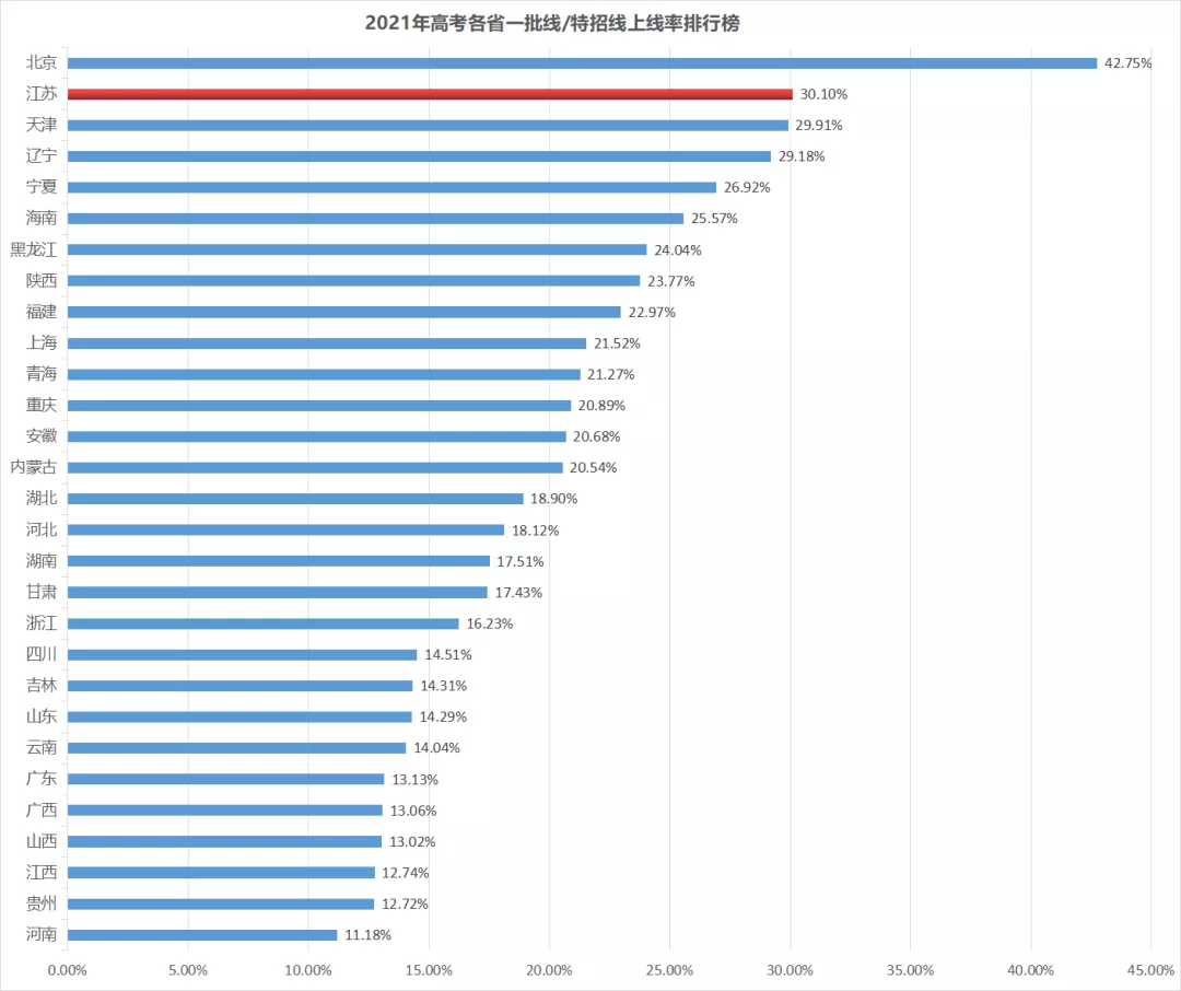 苏州高考想上一本，小学六年级就要排到多少名？