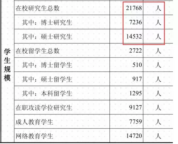 研究生扎堆的考研牛校盘点，最高超过4万人！