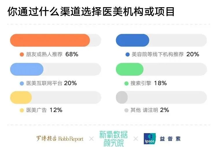 新氧发布高净值人群医美调查，六成消费被“杀熟”