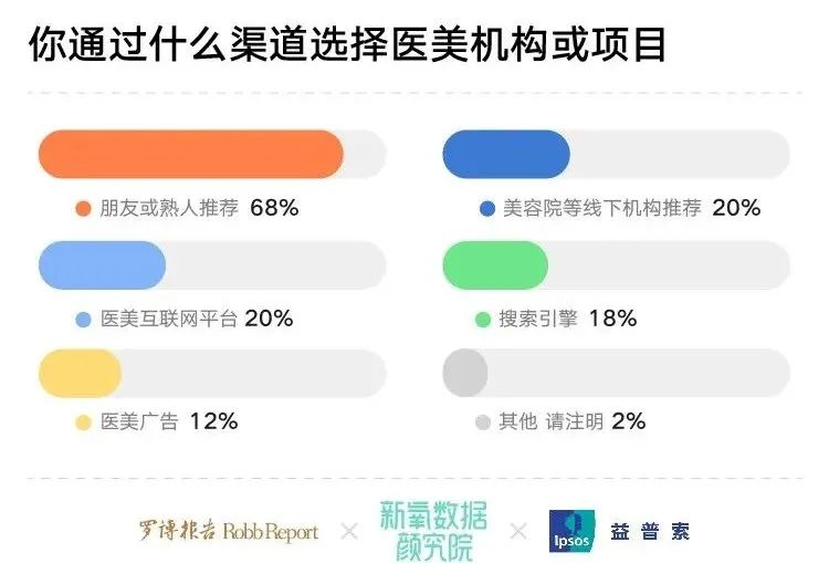 新氧发布高净值人群医美调查，六成消费被“杀熟”