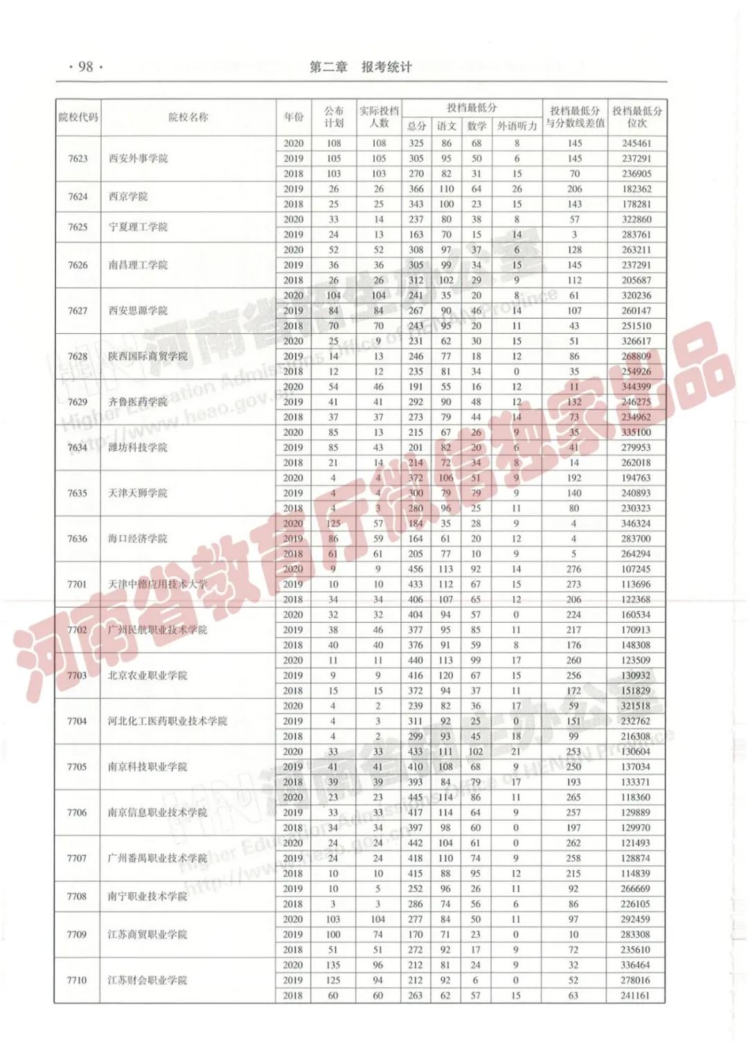 @报志愿必看！河南2018~2020各批高校投档线、位次对照表汇总