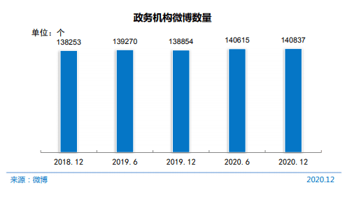 小星微评｜政务新媒体的发展现状