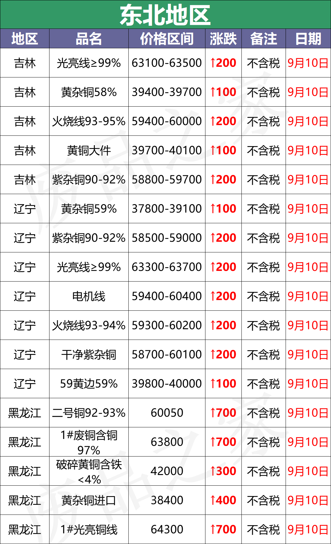 最新9月10日废铜价格汇总（附铜业厂家采购价）