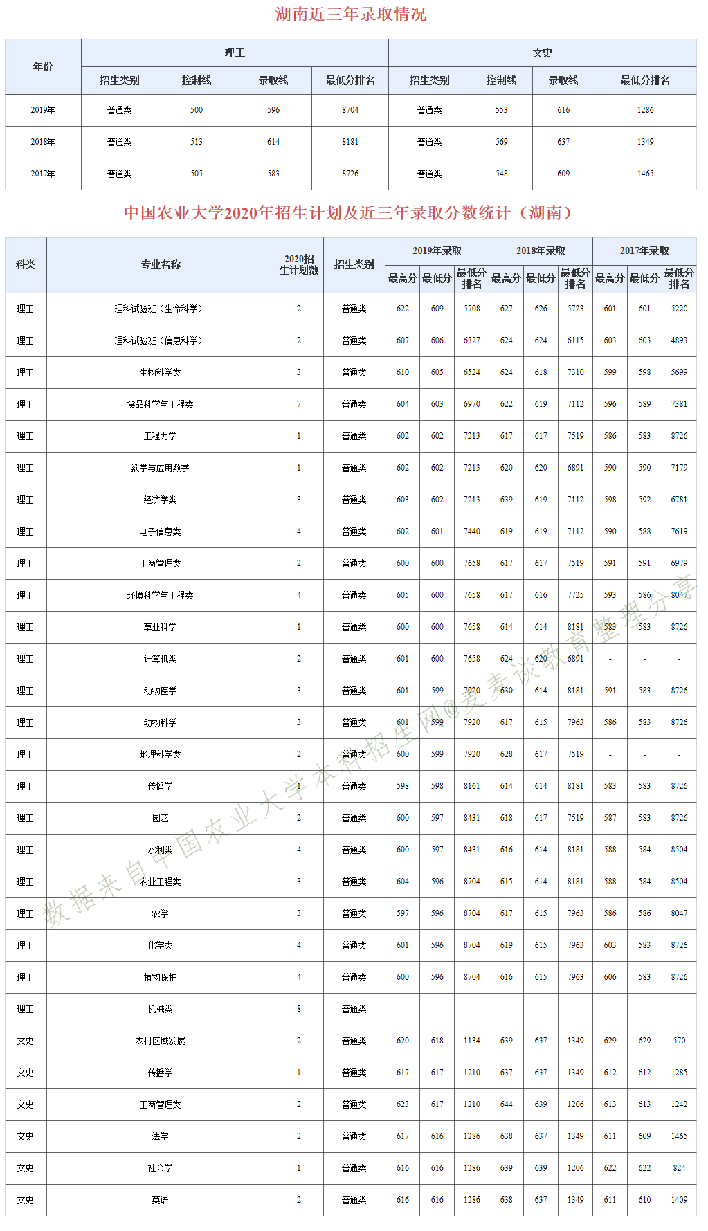 985分数：中国农业大学近三年分专业录取分数及20年招生计划