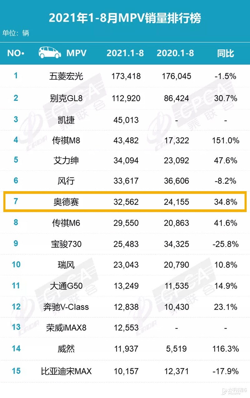 塞那、嘉华、库斯途...多款重磅MPV齐上阵！新款奥德赛顶得住吗？