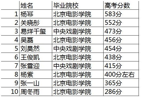 那些年明星们的高考成绩，关晓彤不算啥，大幂幂才是真学霸