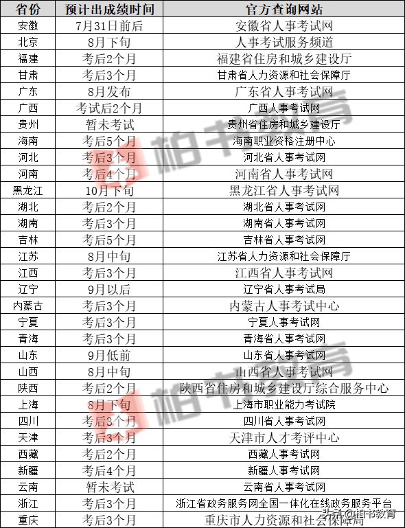 2021二级建造师考试成绩查询预约已开启！（内含各省汇总）