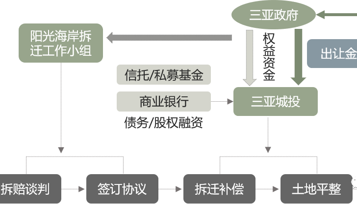 旧城改造如何赚钱