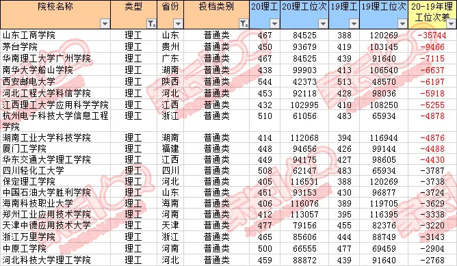 暴涨！多所二本录取分数远超一本线！湖北二本投档线深度分析