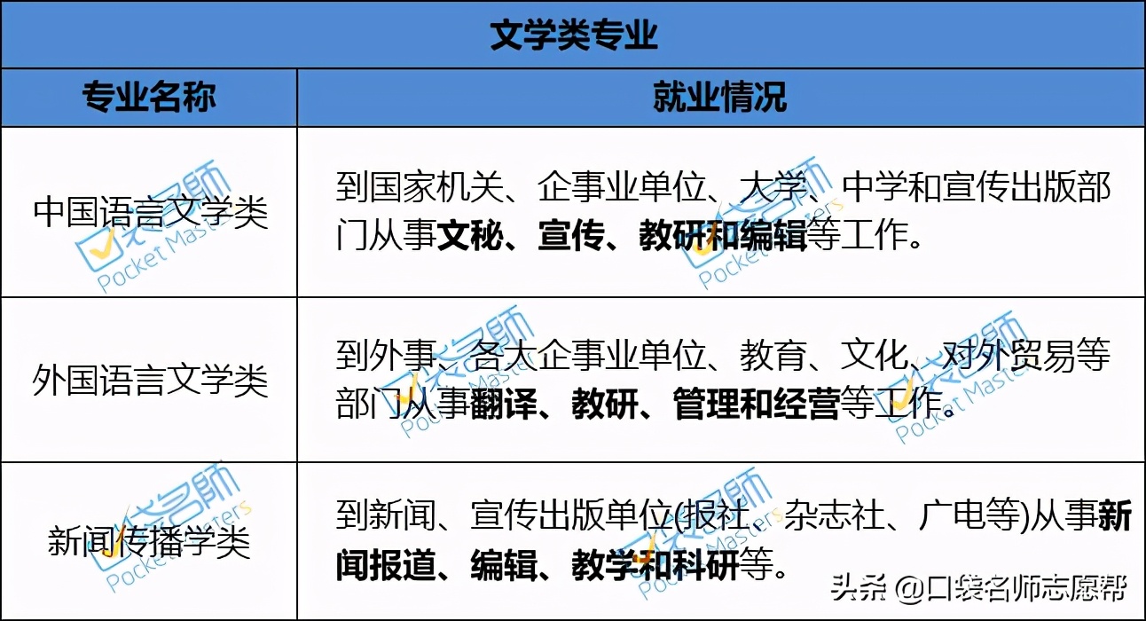 收藏！60个热门大学专业就业方向汇总，2021高考生必备