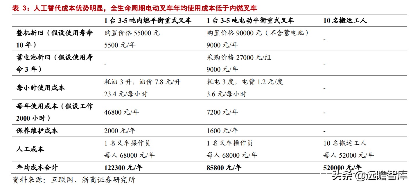 中国叉车双雄：合力、杭叉，抗衡国际巨头丰田、凯傲，有实力差距