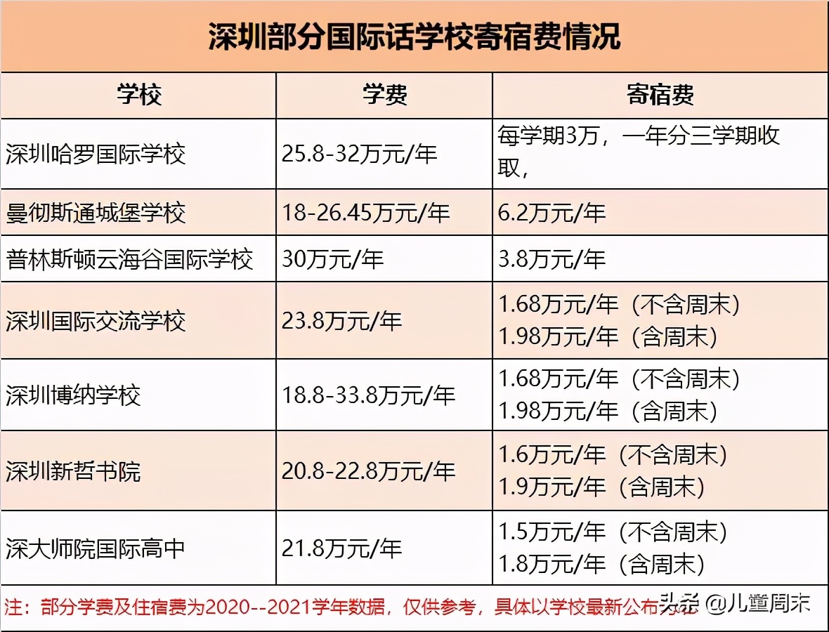 「2021」深圳13所国际学校学费大集合