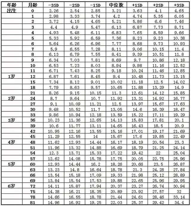 今天宝宝做8月儿保，体重17斤，身高67cm，问营养包，说农村没有