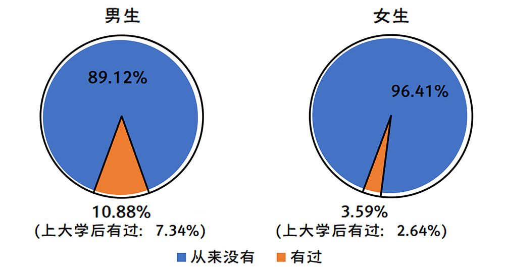 2019-2020年全国大学生性与生殖健康调查报告