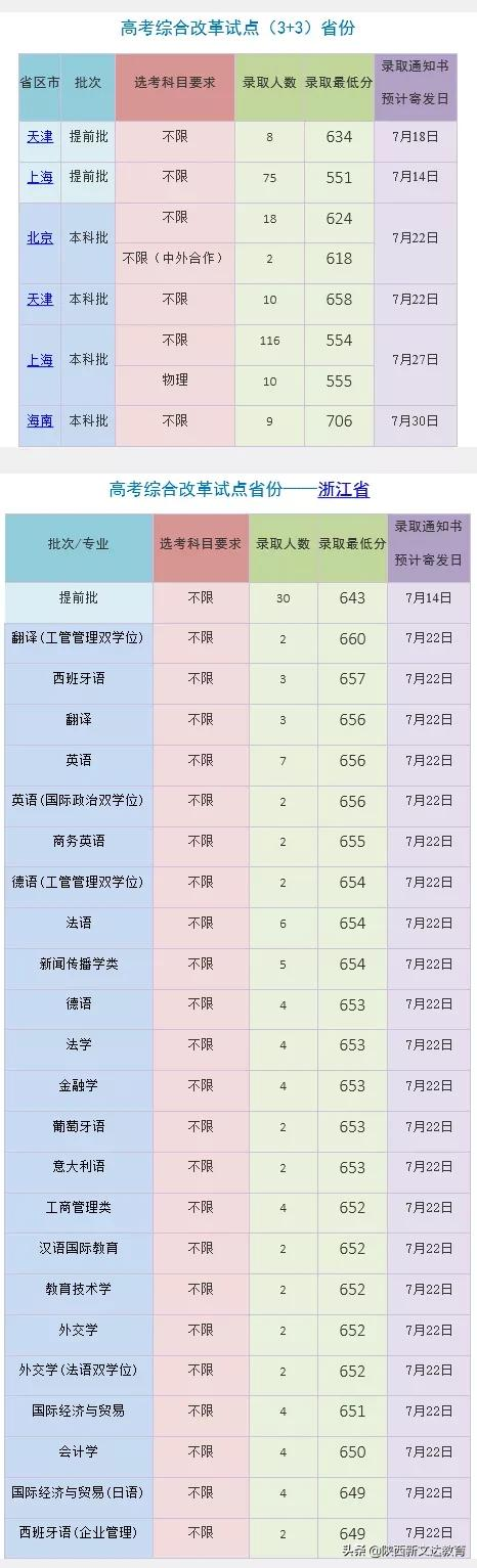 全国53所重点大学各省投档线汇总,哪个省的考生大学难考?