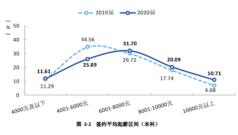 西南财经大学2020届本科毕业生：平均月薪 7483.9 元