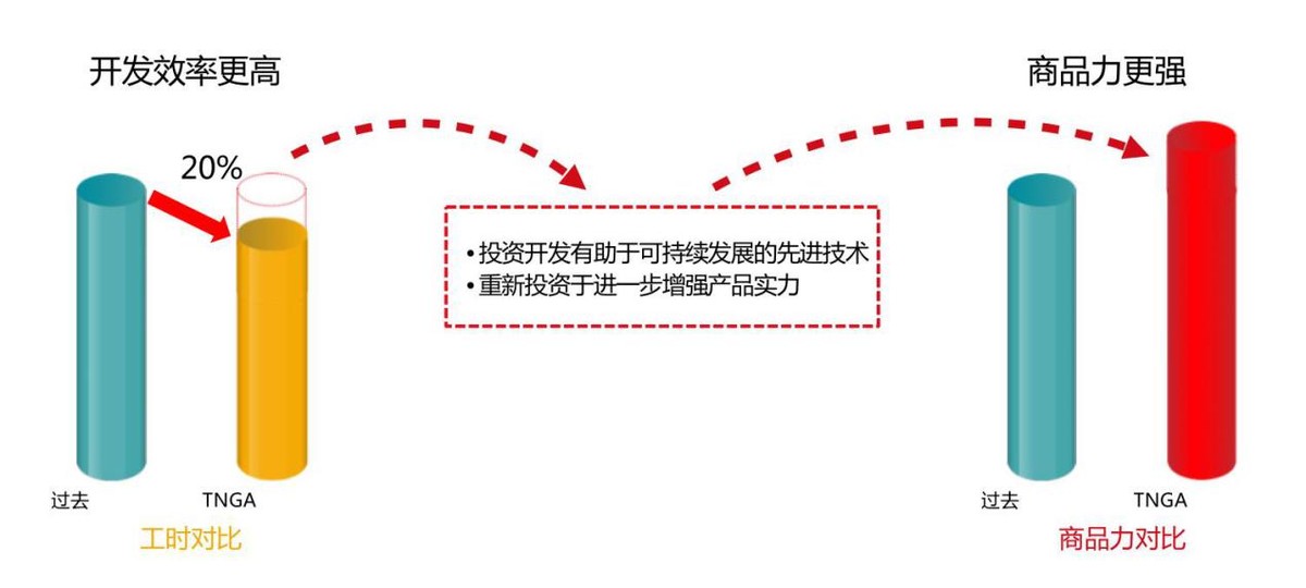 让不可能成为可能 丰田TNGA架构为何如此强大？