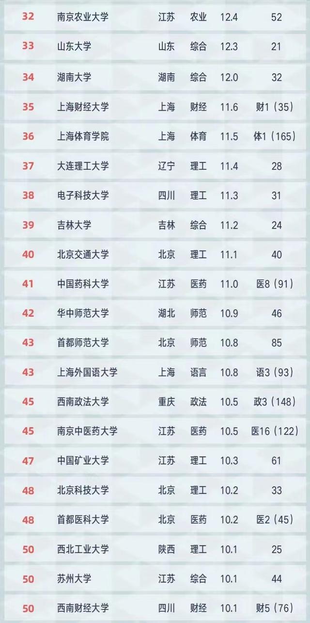 2021年高校学科精度排名100强：人大第4，上海中医药大学闯入前10