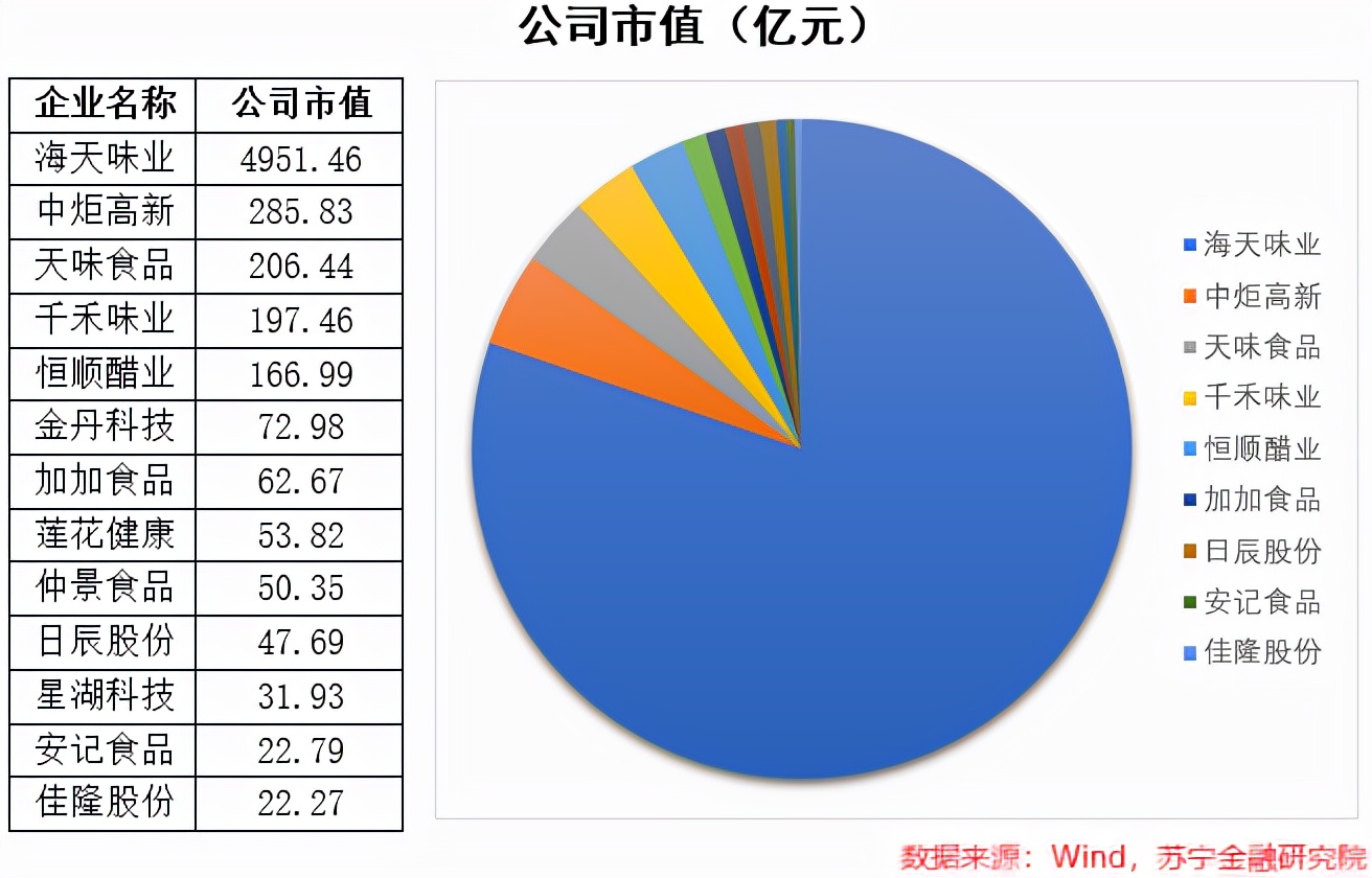 调味品投资逻辑