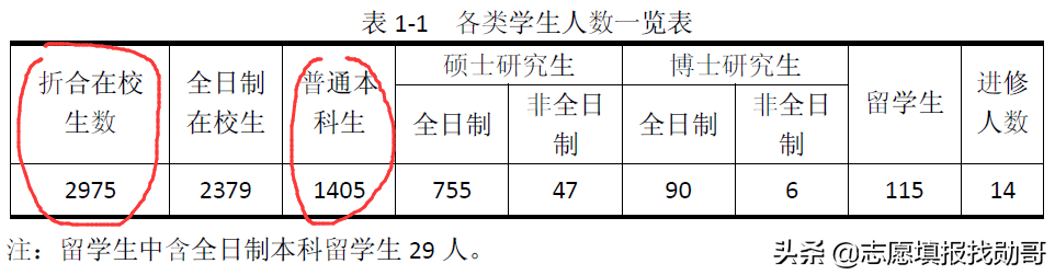 这三所大学，每年只招1000人！毕业到政府工作！这几个省录取分低