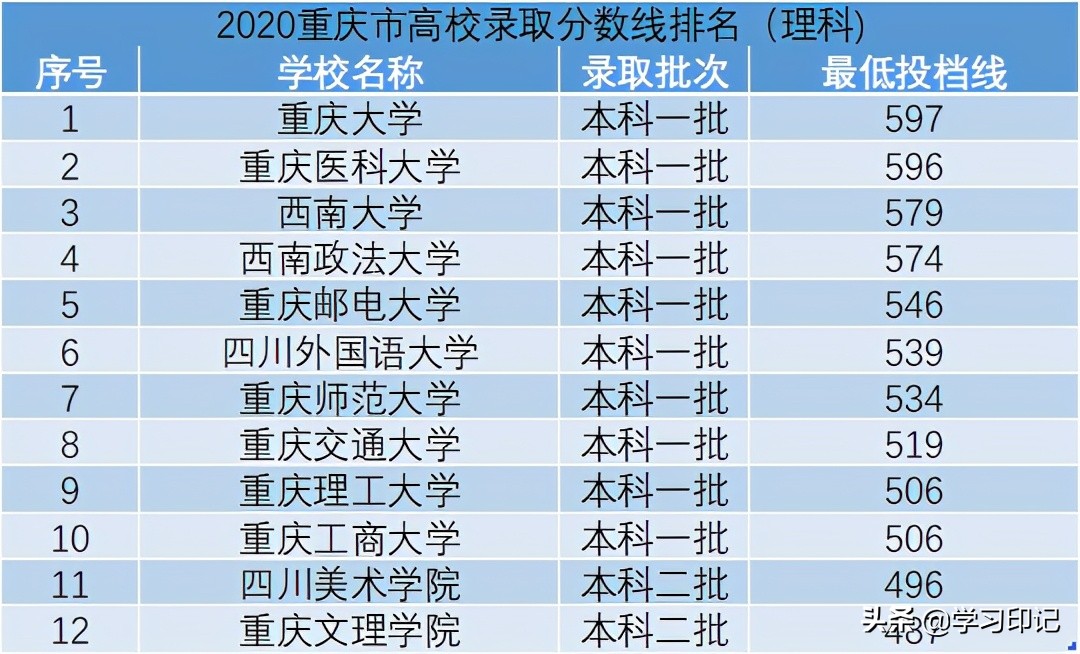 重庆高校录取分数线排名，4所重点一本，重邮排第5