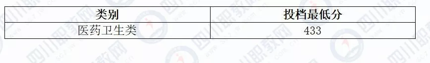 四川对口专科批开始投档，部分高校19年分数线接近本科分