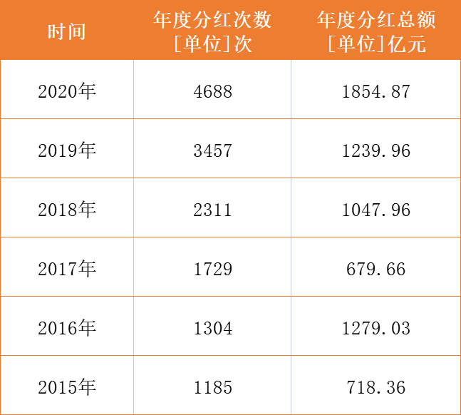 「基金收益」什么是基金分红（一般多久分红）