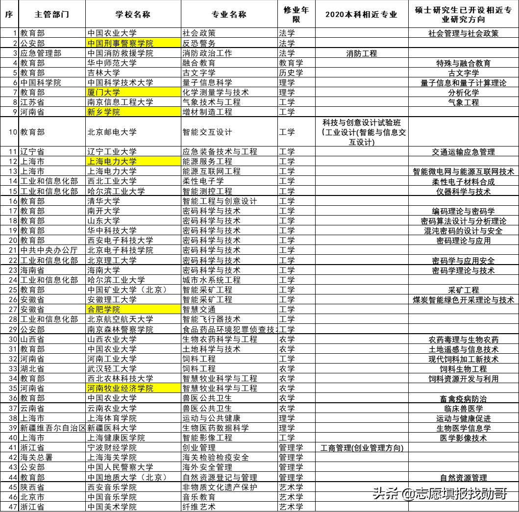 21年教育部公布37种新本科专业，这47所好大学，可重点考虑